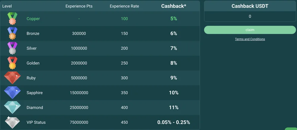 Niveles del cashback VIP de casino en 22Bit: de Copper 5% a Diamond 11%